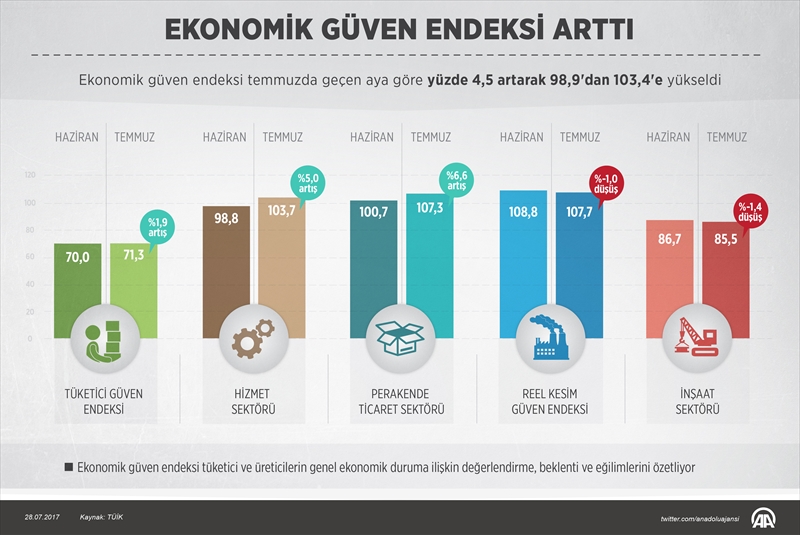 Ekonomik güven endeksi arttı