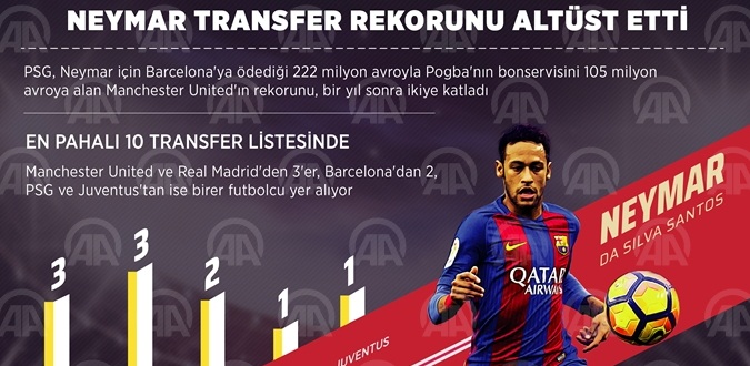 Neymar, transfer rekorunu altüst etti!