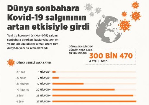 Dünya sonbahara Kovid-19 salgınının artan etkisiyle girdi!