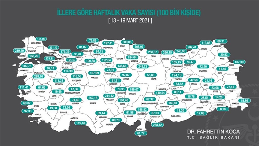 Haftalık Kovid-19 vaka sayısı 70 ilde artarken 11 ilde azaldı