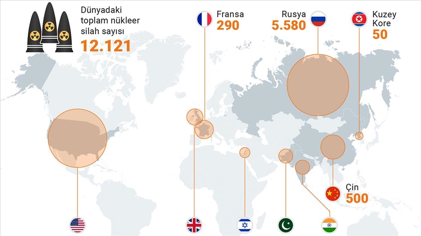 Ülkelerin nükleer silahlara yatırımı, 2023'te silah şirketlerine 31 milyar dolar kazandırdı