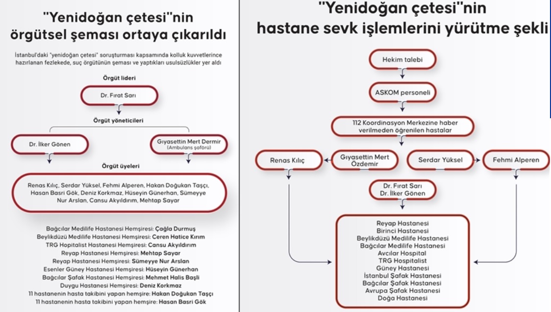 "Yenidoğan Çetesi"nin örgütsel şeması ortaya çıkarıldı!