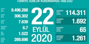 Türkiye'de son 24 saatte tam 1692 kişiye Kovid-19 tanısı konuldu!