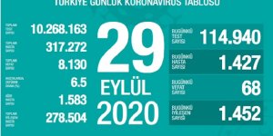 Son 24 saatte 1427 kişiye Kovid-19 tanısı konuldu, 68 kişi hayatını kaybetti!