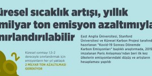 Küresel sıcaklık artışı, yıllık 2 milyar ton emisyon azaltımıyla sınırlandırılabilir